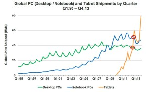 Tablet Shipment Growth © KPCB