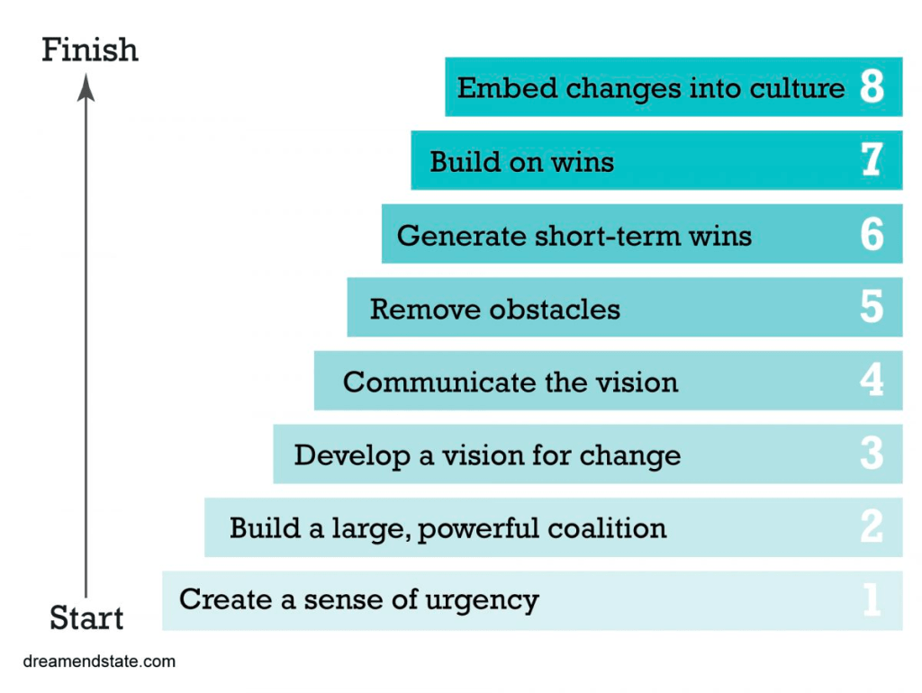 John Kotter’s 8 stages of change management
