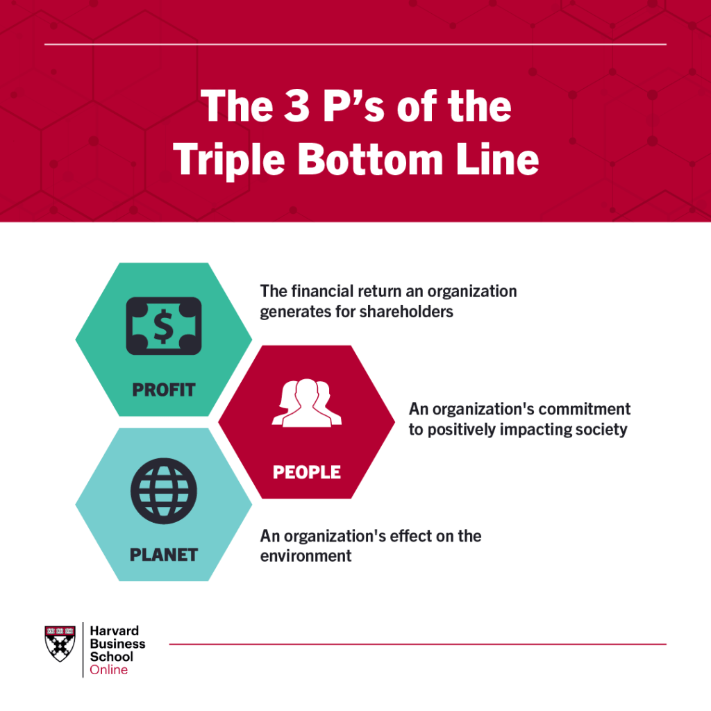 Triple Bottom Line HBR's definition : People, Planet, Profit 