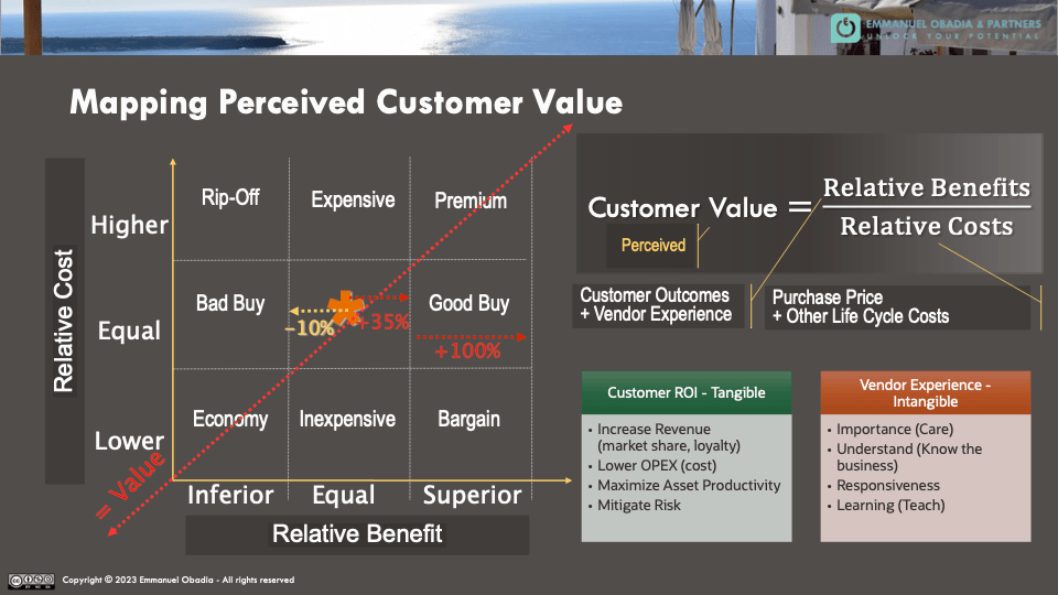 Mapping perceived customer value framework where customer value is the division of Relative Beneits by Relative Costs