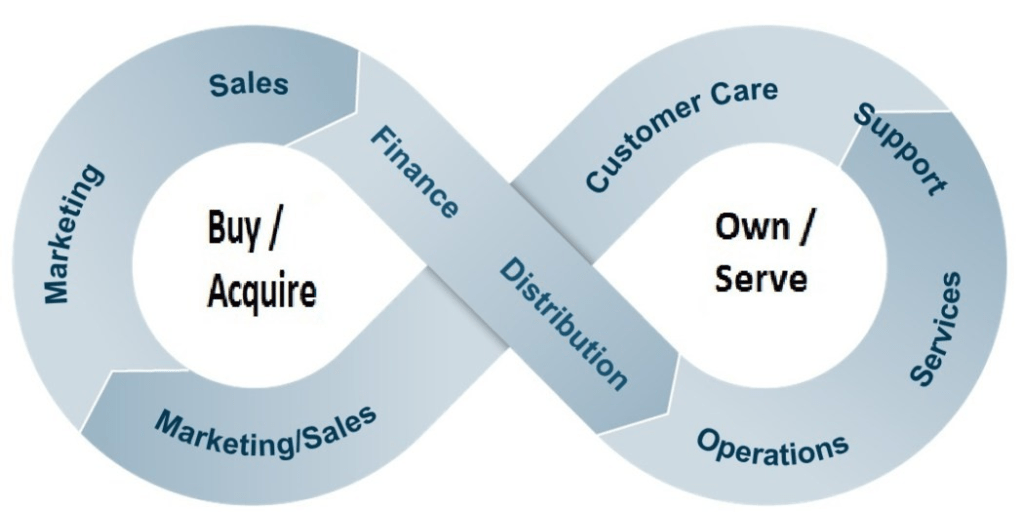 A customer journey map, inifinite loop, highlighting various touchpoints—pricing, product, customer service