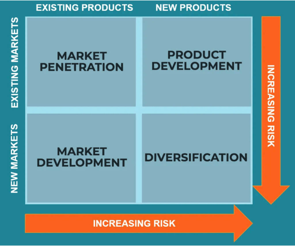 Ansoff Matrix illustrating market growth strategies, showing the relationship between market penetration, product development, market development, and diversification along with their associated risks