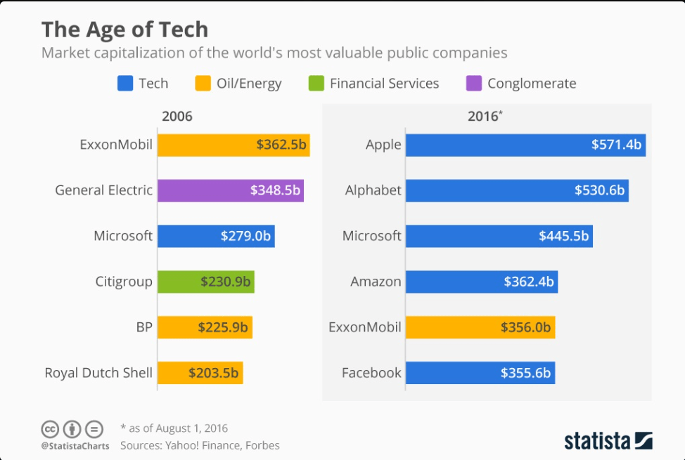 Comparison of market capitalization from 2006 to 2016 shows the rise of tech giants, with Apple and Alphabet surpassing traditional leaders like ExxonMobil and General Electric