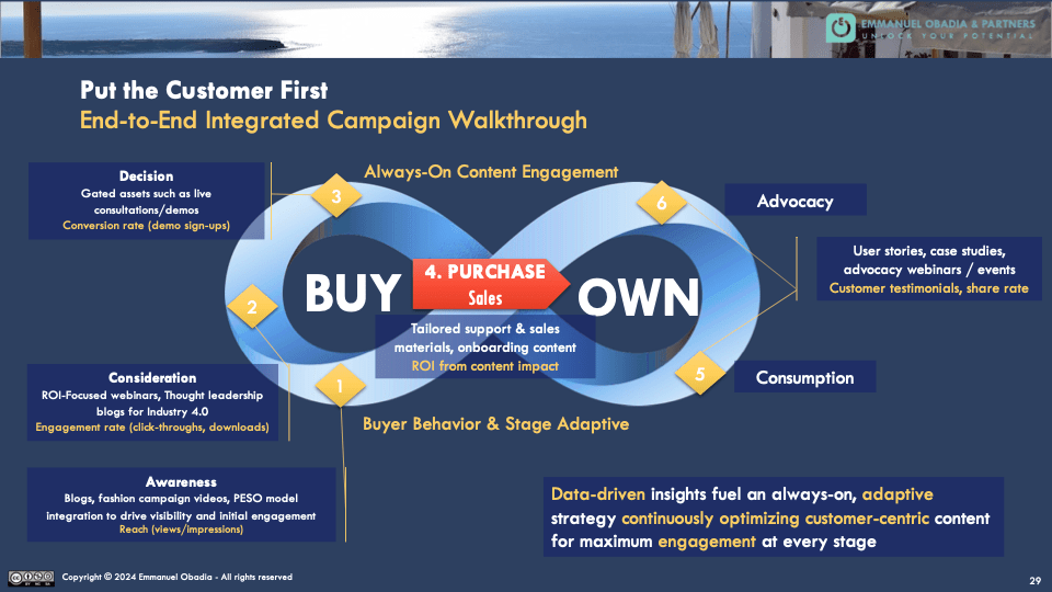Put the customer first: end-to-end integrated campaign walkthrough the buyer's journey. 
Data-driven insights fuel an always-on, adaptive strategy continuously optimizing customer-centric content for maximum engagement at every stage