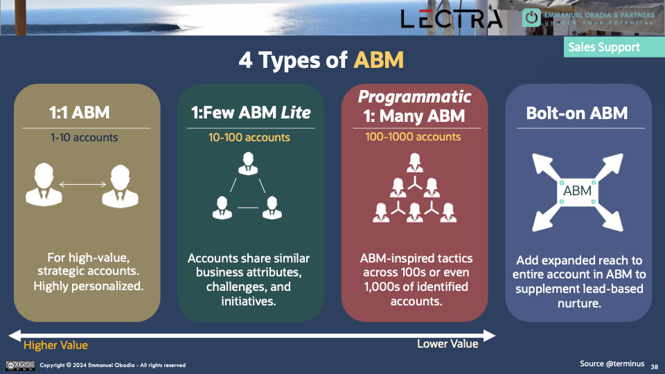 4 types of ABM : 1:1, 1:Few, 1:Many programmatic and Bolt-on