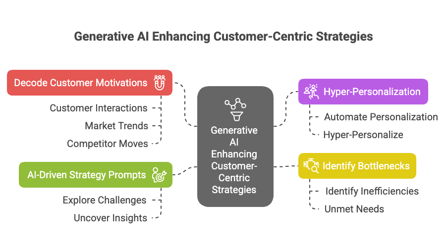 nfographic titled 'Generative AI Enhancing Customer-Centric Strategies,' illustrating key benefits such as decoding customer motivations, hyper-personalization, identifying bottlenecks, and AI-driven strategy prompts with actionable insights
