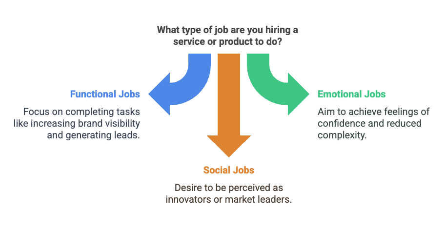Diagram explaining the types of jobs customers hire products or services to do: functional jobs focused on tasks like increasing visibility and leads, emotional jobs aimed at achieving confidence and simplicity, and social jobs centered on being perceived as innovators or leaders.