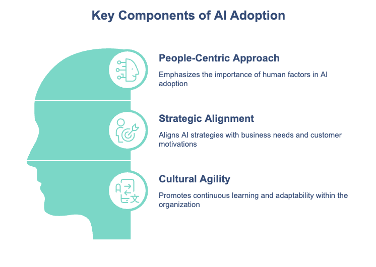 Key Components of AI Adoption