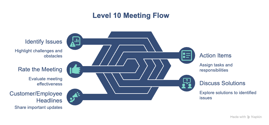 Visual flowchart illustrating the Level 10 Meeting process: Identify Issues, Highlight challenges, Rate the Meeting, Assign tasks, Evaluate effectiveness, Discuss Solutions. This diagram is designed to represent the structured flow of EOS (Entrepreneurial Operating System) meetings.