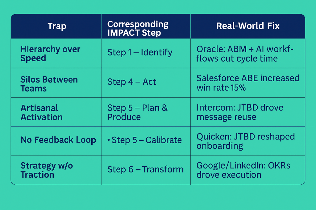 Infographic table showing 6 marketing execution traps, their corresponding steps in the IMPACT Transformation Playbook™, and real-world solutions from Oracle, Salesforce, Intercom, Quicken, Google, and LinkedIn.