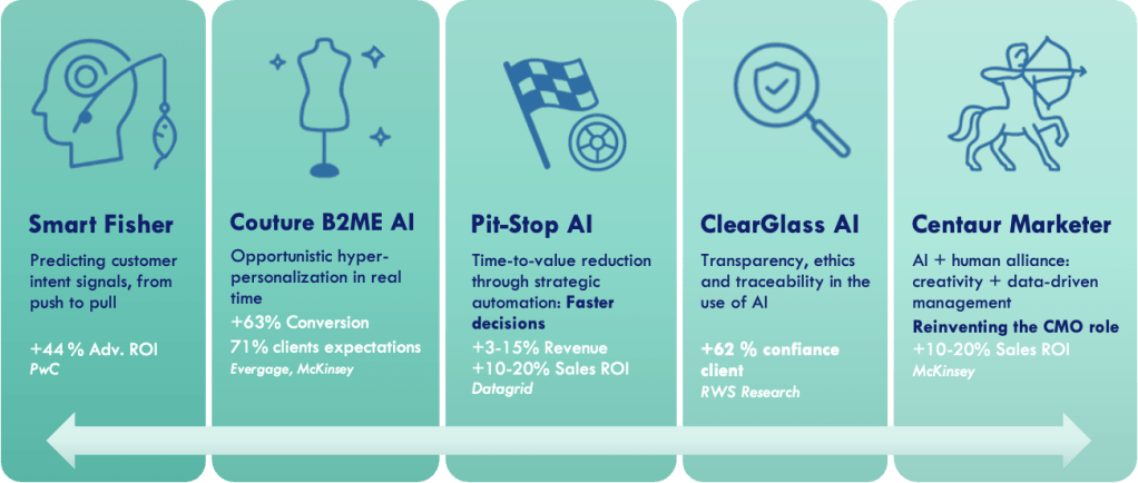 Visual graphic showing the five AI-powered marketing archetypes: Smart Fisher, Couture B2ME AI, Pit-Stop AI, ClearGlass AI, and Centaur Marketer. Each archetype highlights a key benefit such as faster decisions, higher conversion rates, increased sales ROI, and improved customer trust, supported by data from sources like PwC, McKinsey, and Datagrid.