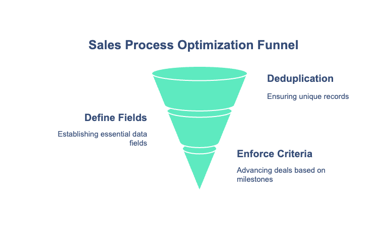 Sales process optimization funnel : Deduplicate, Define equired fields, Enforce stage criteria