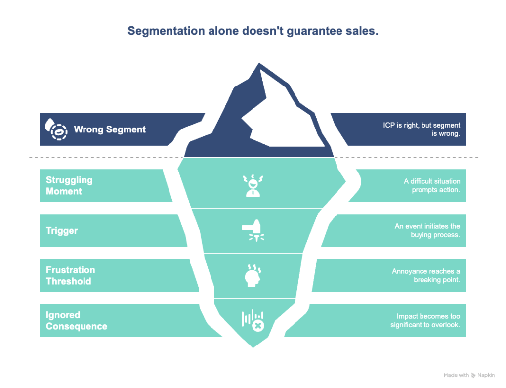 Diagram of an iceberg illustrating why traditional ICP-based segmentation fails in B2B. The top shows a ‘Wrong Segment’ despite having the right Ideal Customer Profile (ICP). Below the surface, the image highlights the deeper factors that actually drive buying decisions: Struggling Moment (a difficult situation prompts action), Trigger (a key event initiates the buying process), Frustration Threshold (annoyance reaches a breaking point), and Ignored Consequence (impact becomes too significant to overlook). The graphic emphasizes Jobs-To-Be-Done (JTBD) principles and the importance of identifying a Minimum Viable Segment (MVS) based on real customer moments rather than demographics.