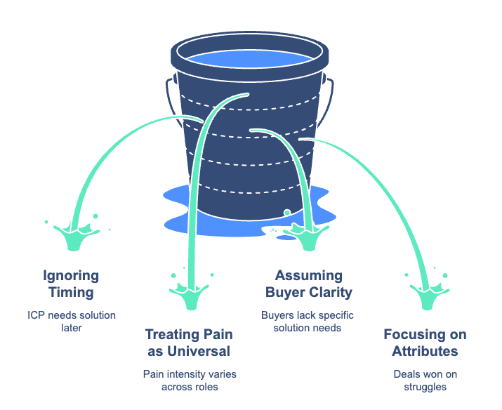 Illustration of a leaky bucket representing common segmentation mistakes in B2B Go-To-Market strategies. Water leaks symbolize lost opportunities caused by four errors: Ignoring Timing (the ICP needs the solution later), Treating Pain as Universal (pain intensity varies across roles), Assuming Buyer Clarity (buyers cannot articulate specific solution needs), and Focusing on Attributes rather than struggles. The graphic conveys how ineffective segmentation and misunderstanding Jobs-To-Be-Done (JTBD) lead to lost deals and incorrect targeting.