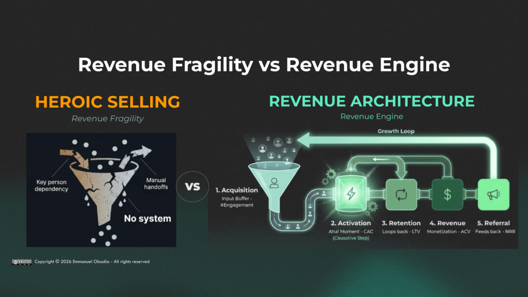 Split diagram contrasting Heroic Selling and Revenue Fragility on the left with a broken funnel, versus Revenue Architecture and Revenue Engine on the right showing the AARRR growth loop with Acquisition, Activation, Retention, Revenue and Referral stages.