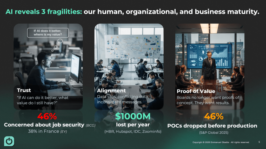 Slide explaining that boards no longer want proofs of concept but measurable results. It shows that 46% of AI proofs of concept are dropped before production and that AI reveals three fragilities: trust, alignment and proof of value, including concerns about job security, data silos, inconsistent messages and lost productivity.