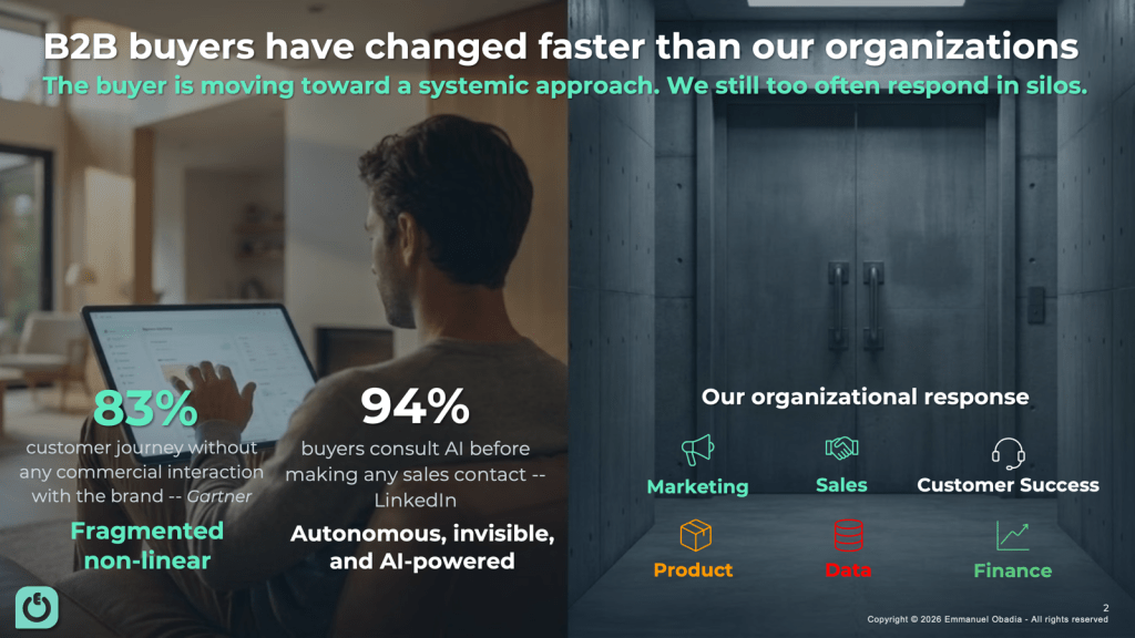 Slide explaining how B2B buyers have changed faster than organizations. It highlights that 94% of buyers consult AI before sales contact, 83% of the customer journey happens without brand interaction, and companies still often respond through disconnected silos such as marketing, sales, product, customer success, data and finance.