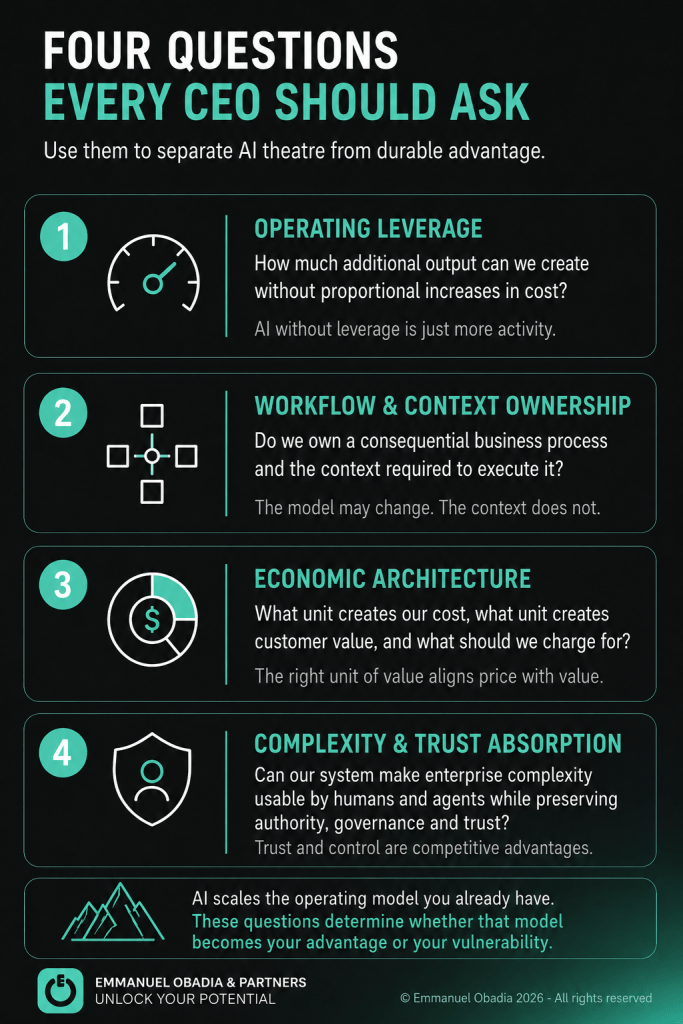 Infographic titled 'Four Questions Every CEO Should Ask' designed to separate AI theatre from durable advantage. It lists four strategic considerations: 1. Operating Leverage (creating output without proportional cost increases), 2. Workflow and Context Ownership (owning critical business processes), 3. Economic Architecture (aligning cost and value units), and 4. Complexity and Trust Absorption (maintaining authority and governance).
