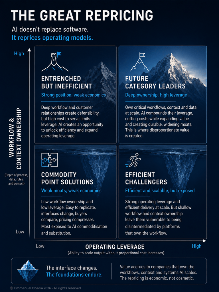 A 2x2 matrix titled 'The Great Repricing' illustrating how AI reprices software operating models. The Y-axis measures 'Workflow & Context Ownership,' and the X-axis measures 'Operating Leverage.' The four quadrants are labeled: 'Entrenched but Inefficient' (high ownership, low leverage), 'Future Category Leaders' (high ownership, high leverage), 'Commodity Point Solutions' (low ownership, low leverage), and 'Efficient Challengers' (low ownership, high leverage).